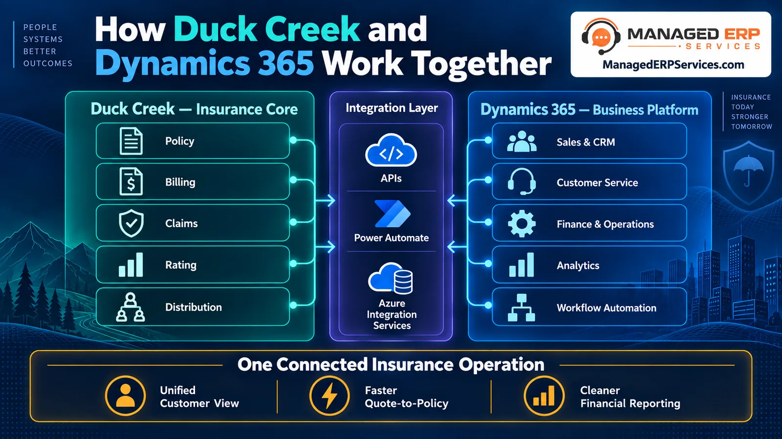 Diagram showing Duck Creek insurance core connected to Microsoft Dynamics 365 through APIs, Power Automate and Azure integration services.